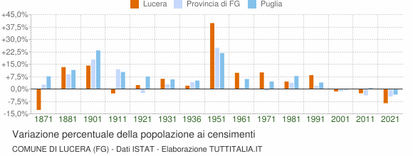 Grafico variazione percentuale della popolazione Comune di Lucera (FG)
