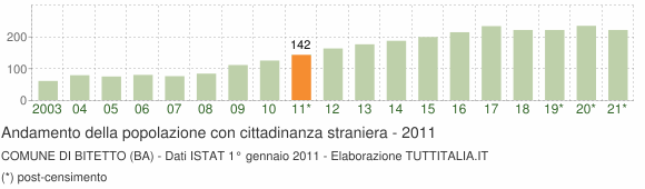 Grafico andamento popolazione stranieri Comune di Bitetto (BA)