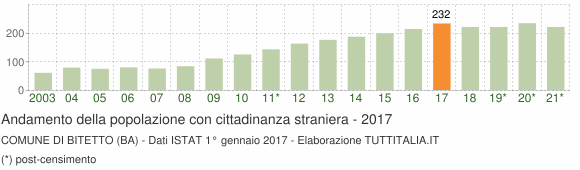 Grafico andamento popolazione stranieri Comune di Bitetto (BA)