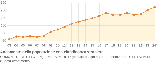 Andamento popolazione stranieri Comune di Bitetto (BA)