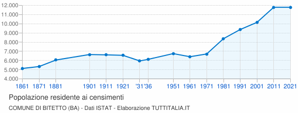 Grafico andamento storico popolazione Comune di Bitetto (BA)