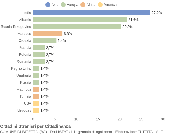 Grafico cittadinanza stranieri - Bitetto 2005