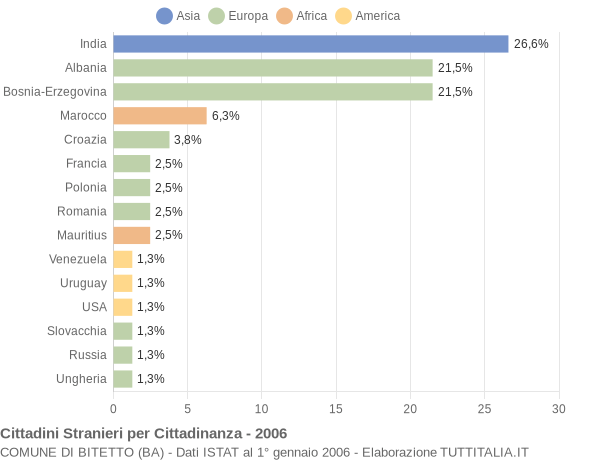 Grafico cittadinanza stranieri - Bitetto 2006