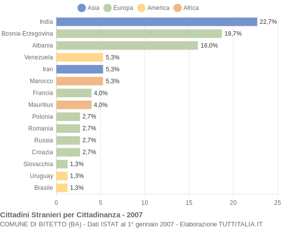 Grafico cittadinanza stranieri - Bitetto 2007