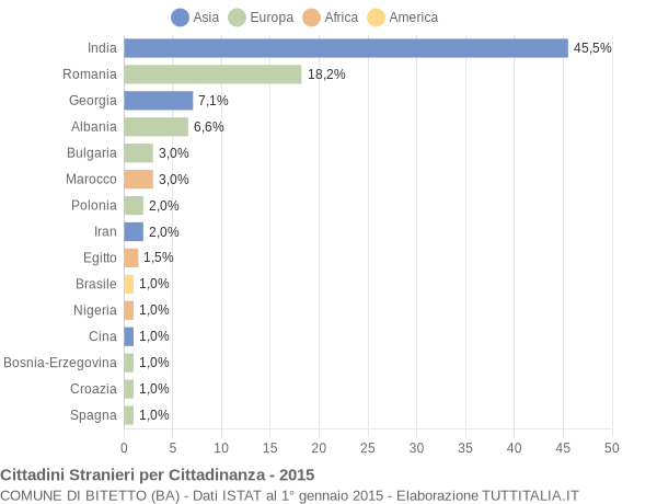 Grafico cittadinanza stranieri - Bitetto 2015