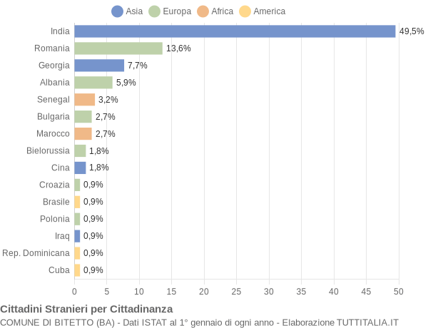 Grafico cittadinanza stranieri - Bitetto 2019