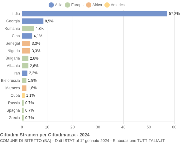 Grafico cittadinanza stranieri - Bitetto 2024