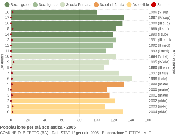 Grafico Popolazione in età scolastica - Bitetto 2005