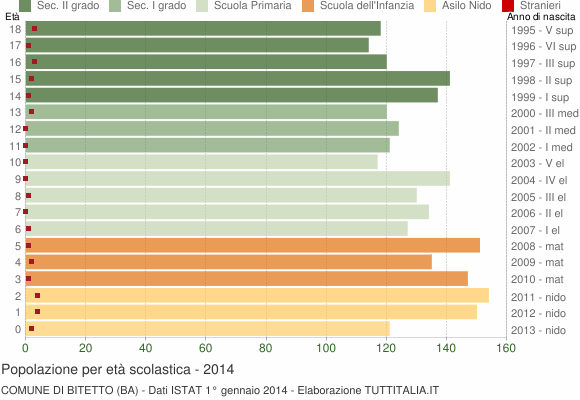 Grafico Popolazione in età scolastica - Bitetto 2014