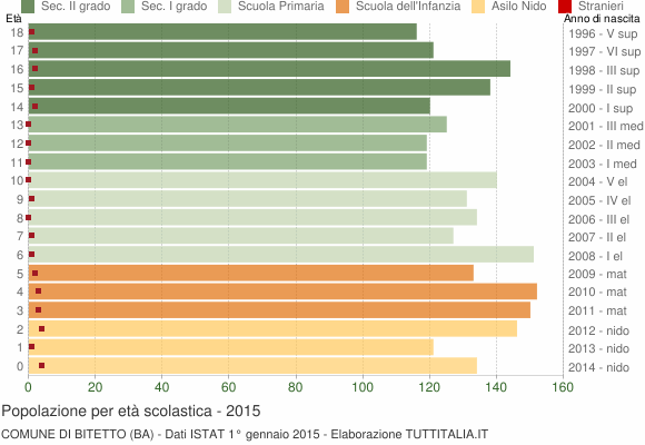 Grafico Popolazione in età scolastica - Bitetto 2015
