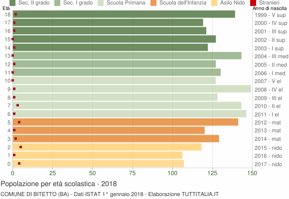 Grafico Popolazione in età scolastica - Bitetto 2018