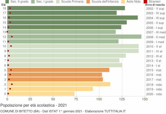 Grafico Popolazione in età scolastica - Bitetto 2021
