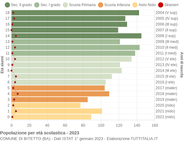 Grafico Popolazione in età scolastica - Bitetto 2023