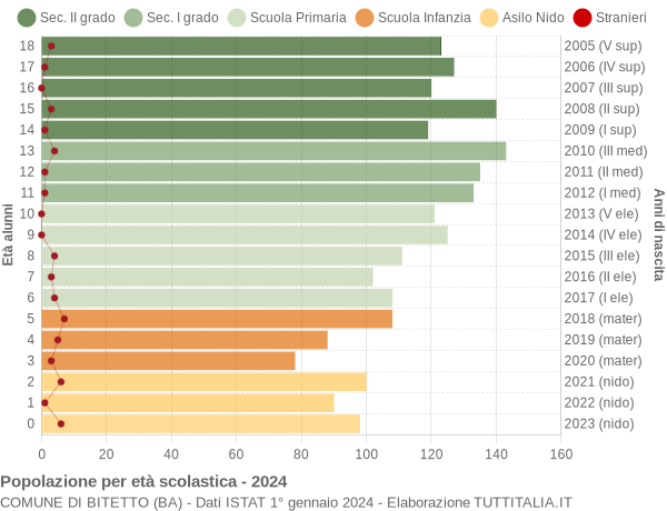 Grafico Popolazione in età scolastica - Bitetto 2024