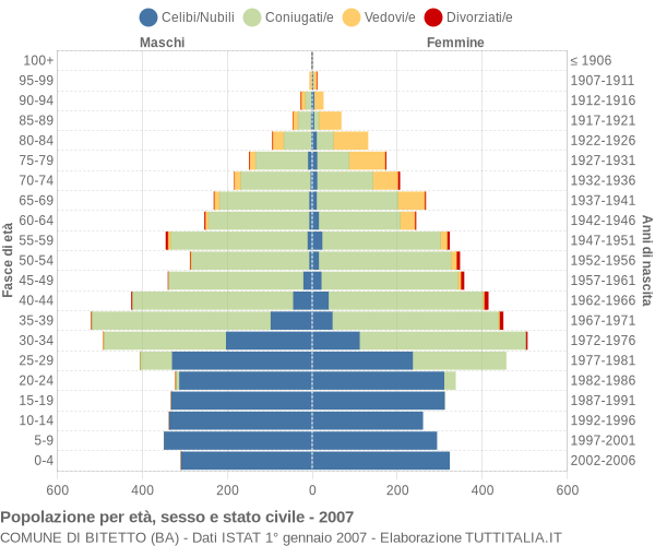 Grafico Popolazione per età, sesso e stato civile Comune di Bitetto (BA)