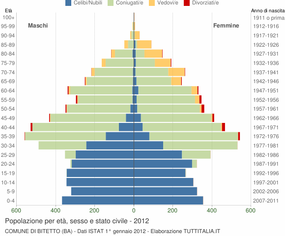 Grafico Popolazione per età, sesso e stato civile Comune di Bitetto (BA)