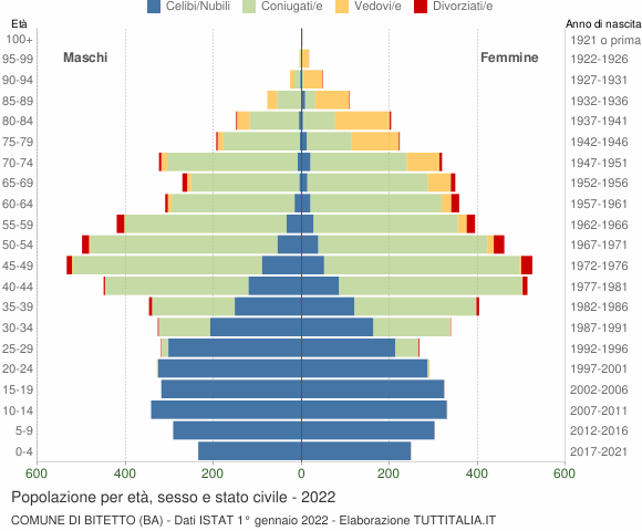 Grafico Popolazione per età, sesso e stato civile Comune di Bitetto (BA)