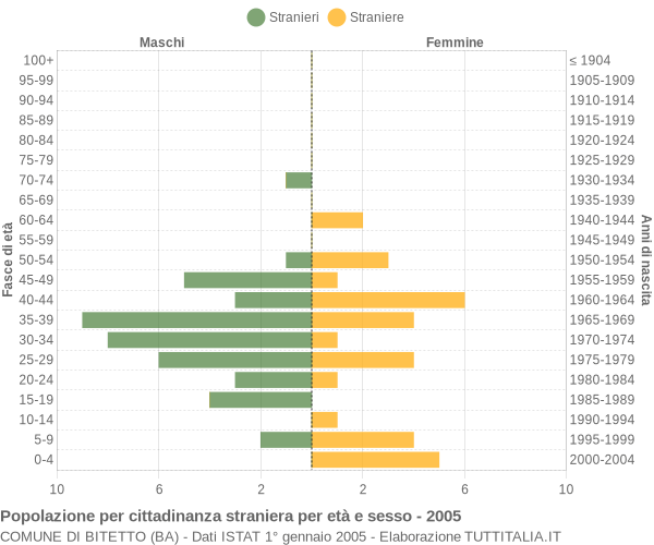 Grafico cittadini stranieri - Bitetto 2005