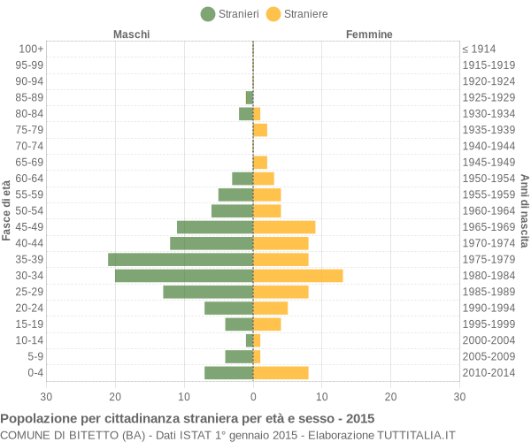 Grafico cittadini stranieri - Bitetto 2015