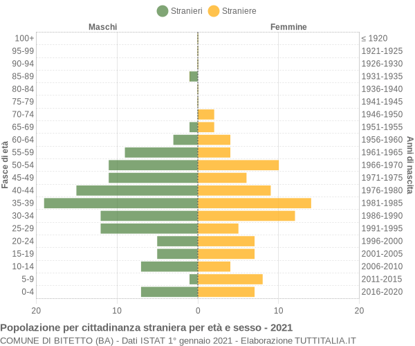 Grafico cittadini stranieri - Bitetto 2021