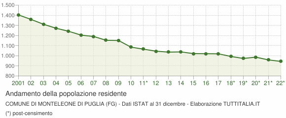 Andamento popolazione Comune di Monteleone di Puglia (FG)