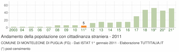 Grafico andamento popolazione stranieri Comune di Monteleone di Puglia (FG)