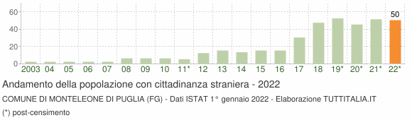 Grafico andamento popolazione stranieri Comune di Monteleone di Puglia (FG)