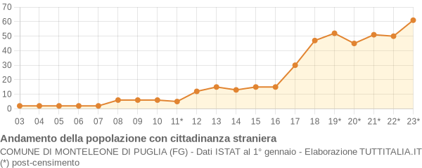 Andamento popolazione stranieri Comune di Monteleone di Puglia (FG)