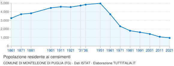 Grafico andamento storico popolazione Comune di Monteleone di Puglia (FG)