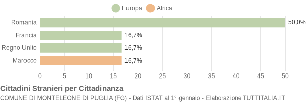 Grafico cittadinanza stranieri - Monteleone di Puglia 2010