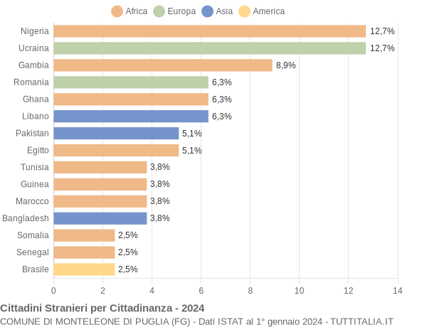 Grafico cittadinanza stranieri - Monteleone di Puglia 2024