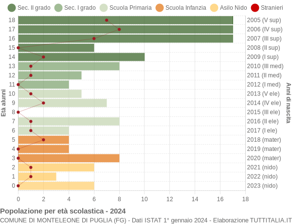 Grafico Popolazione in età scolastica - Monteleone di Puglia 2024