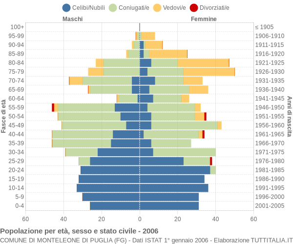 Grafico Popolazione per età, sesso e stato civile Comune di Monteleone di Puglia (FG)