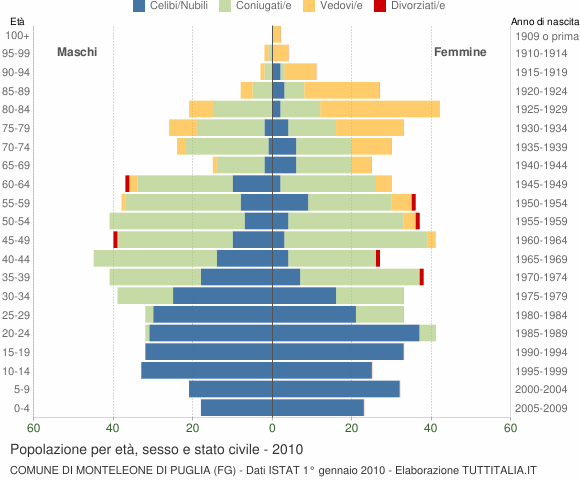 Grafico Popolazione per età, sesso e stato civile Comune di Monteleone di Puglia (FG)