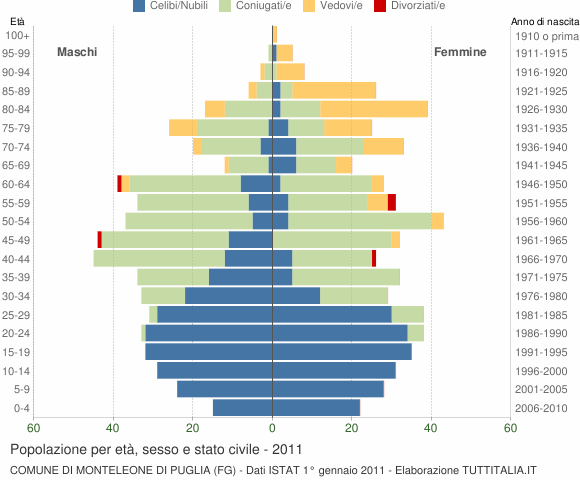 Grafico Popolazione per età, sesso e stato civile Comune di Monteleone di Puglia (FG)
