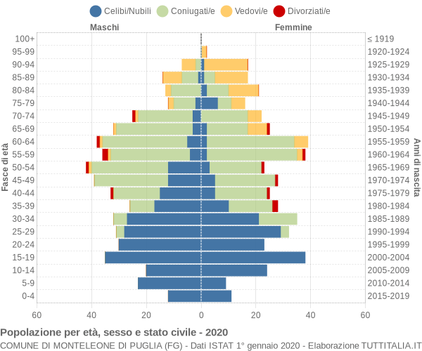 Grafico Popolazione per età, sesso e stato civile Comune di Monteleone di Puglia (FG)