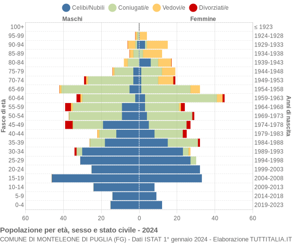 Grafico Popolazione per età, sesso e stato civile Comune di Monteleone di Puglia (FG)