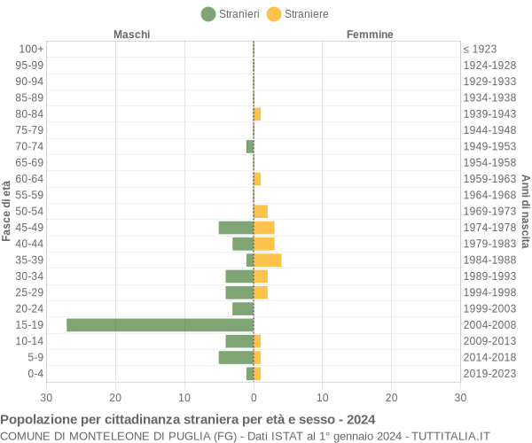 Grafico cittadini stranieri - Monteleone di Puglia 2024