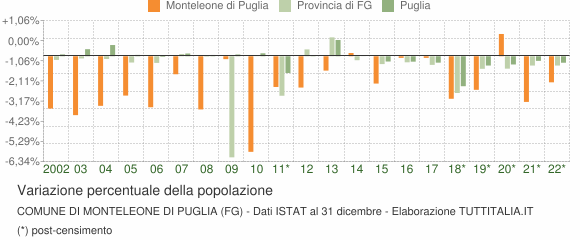 Variazione percentuale della popolazione Comune di Monteleone di Puglia (FG)