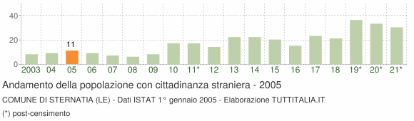 Grafico andamento popolazione stranieri Comune di Sternatia (LE)