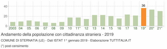 Grafico andamento popolazione stranieri Comune di Sternatia (LE)