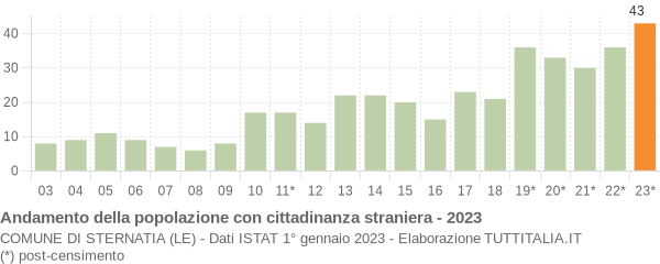 Grafico andamento popolazione stranieri Comune di Sternatia (LE)