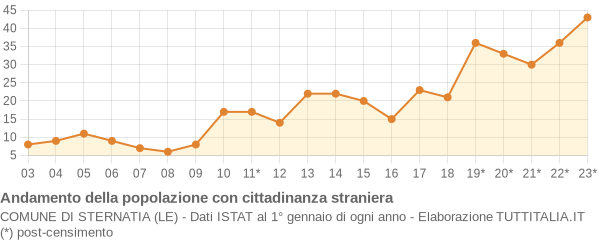 Andamento popolazione stranieri Comune di Sternatia (LE)