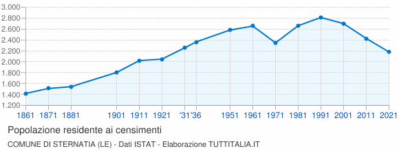 Grafico andamento storico popolazione Comune di Sternatia (LE)