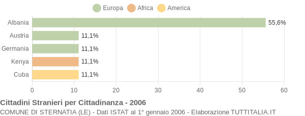 Grafico cittadinanza stranieri - Sternatia 2006