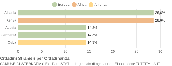 Grafico cittadinanza stranieri - Sternatia 2007