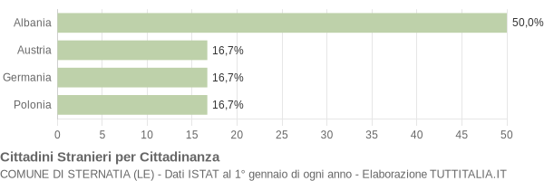 Grafico cittadinanza stranieri - Sternatia 2008