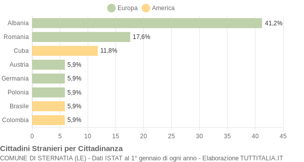 Grafico cittadinanza stranieri - Sternatia 2010