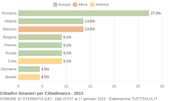 Grafico cittadinanza stranieri - Sternatia 2013
