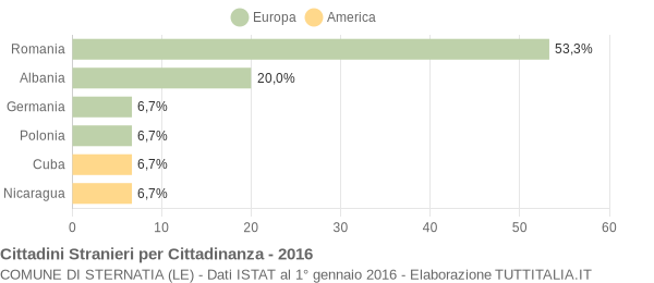 Grafico cittadinanza stranieri - Sternatia 2016